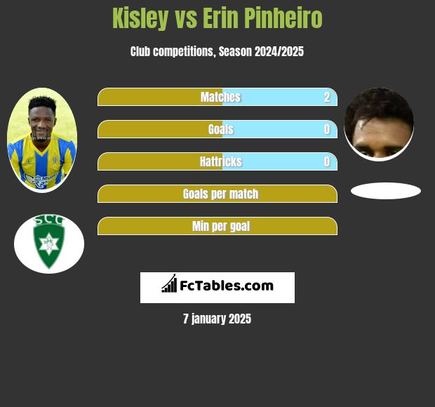 Kisley vs Erin Pinheiro h2h player stats