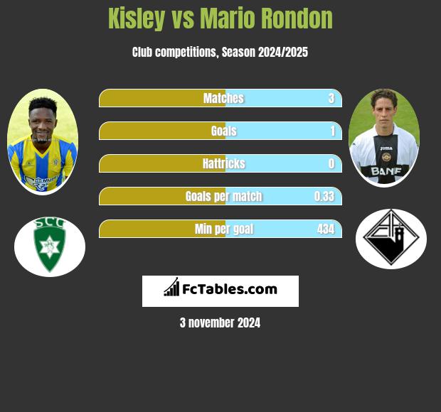 Kisley vs Mario Rondon h2h player stats