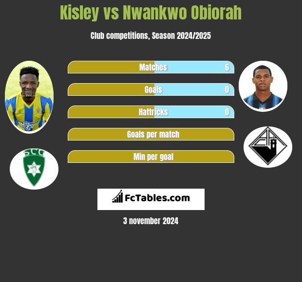 Kisley vs Nwankwo Obiorah h2h player stats