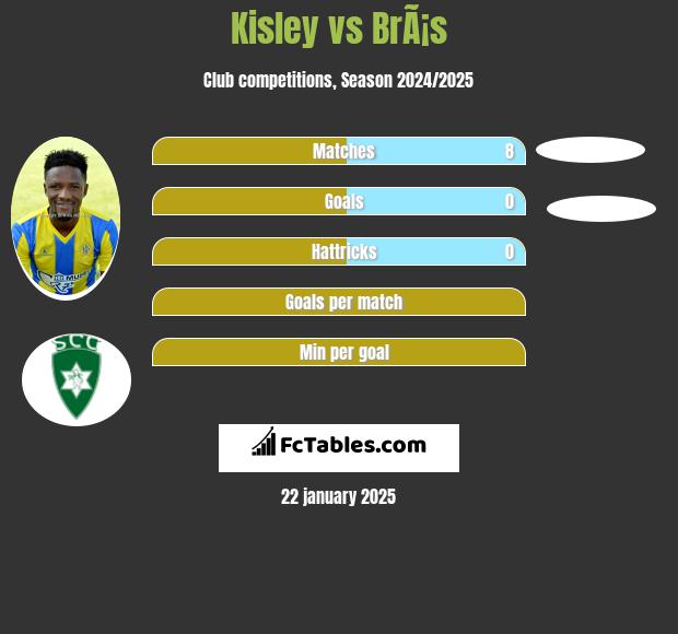 Kisley vs BrÃ¡s h2h player stats