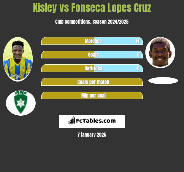 Kisley vs Fonseca Lopes Cruz h2h player stats