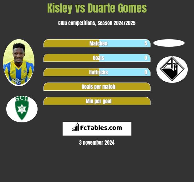 Kisley vs Duarte Gomes h2h player stats