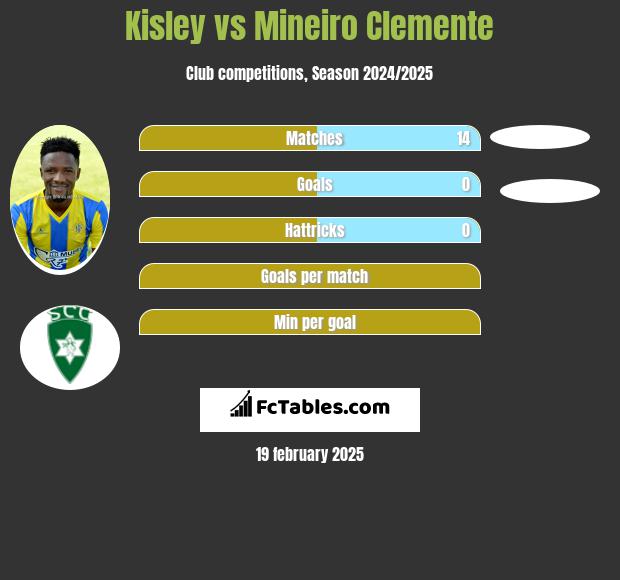 Kisley vs Mineiro Clemente h2h player stats