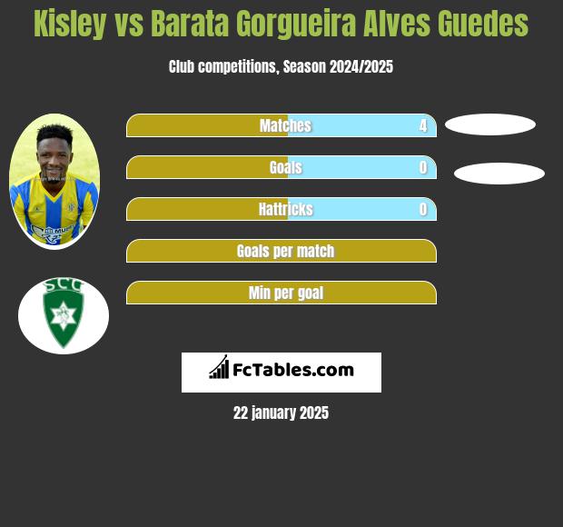 Kisley vs Barata Gorgueira Alves Guedes h2h player stats