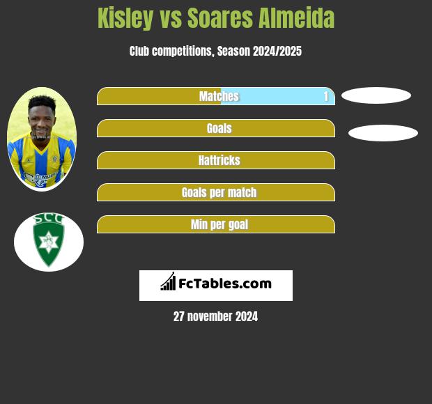 Kisley vs Soares Almeida h2h player stats