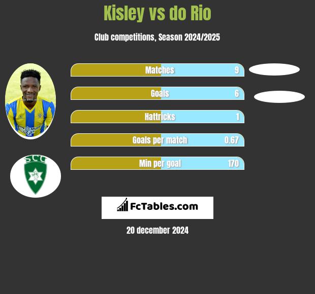 Kisley vs do Rio h2h player stats