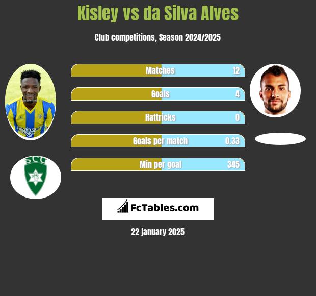 Kisley vs da Silva Alves h2h player stats