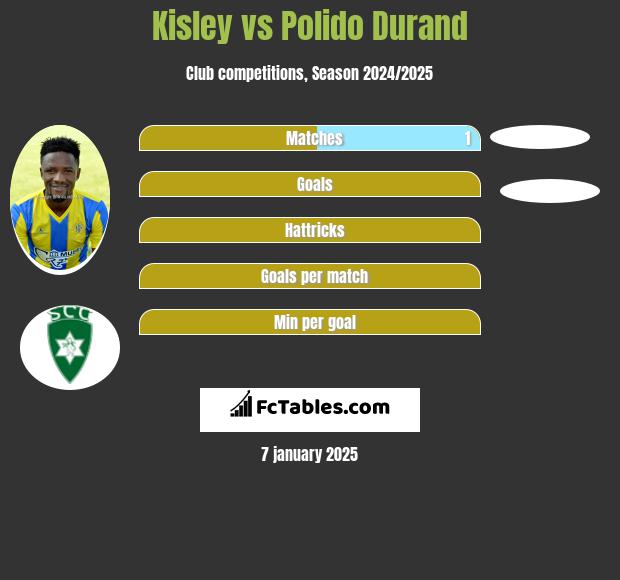 Kisley vs Polido Durand h2h player stats