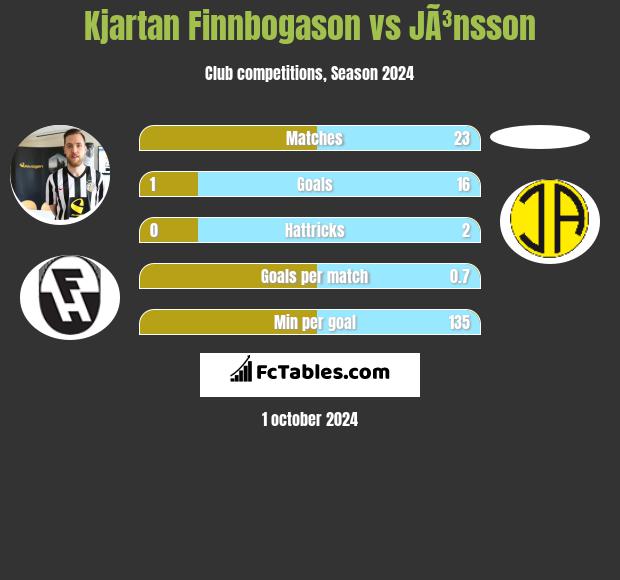 Kjartan Finnbogason vs JÃ³nsson h2h player stats