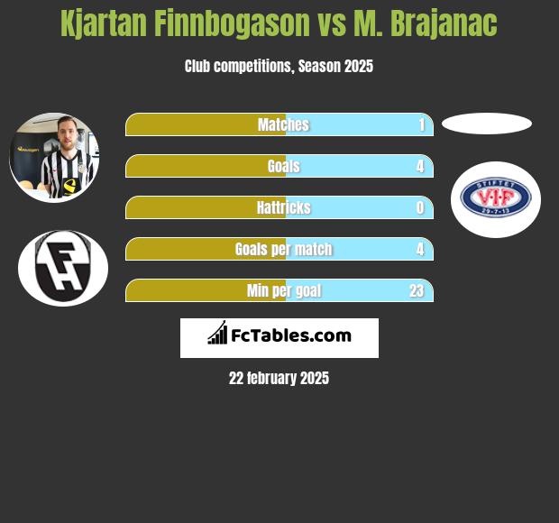 Kjartan Finnbogason vs M. Brajanac h2h player stats