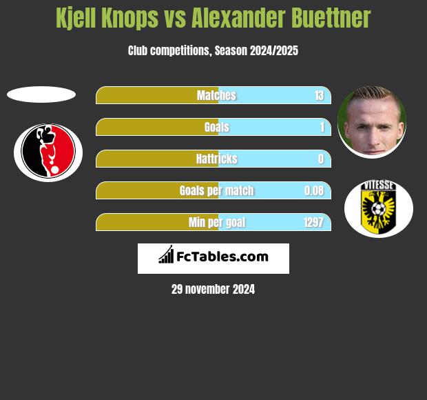 Kjell Knops vs Alexander Buettner h2h player stats