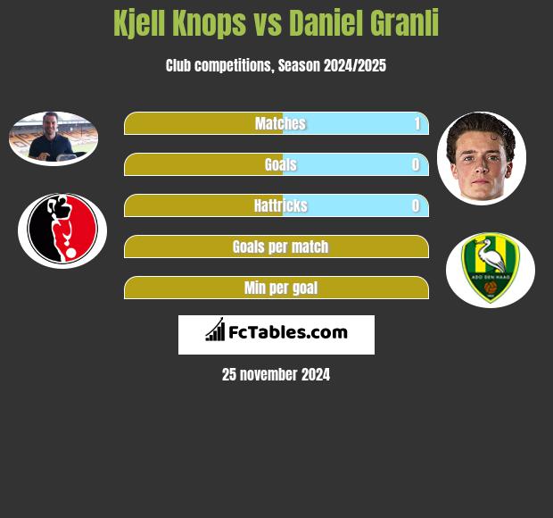 Kjell Knops vs Daniel Granli h2h player stats