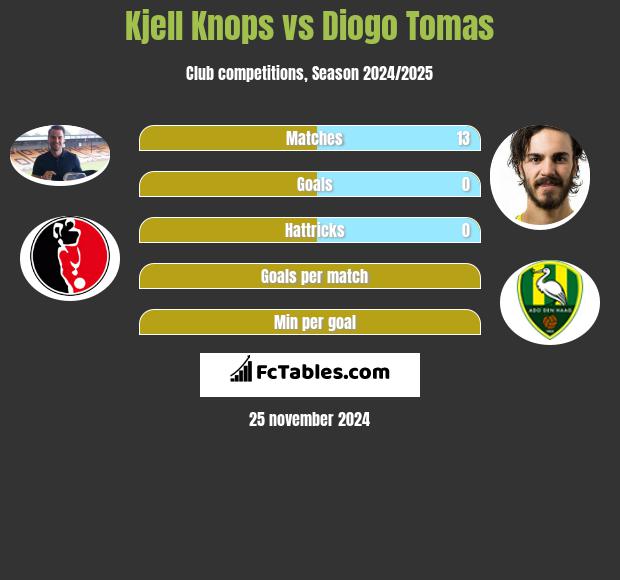 Kjell Knops vs Diogo Tomas h2h player stats