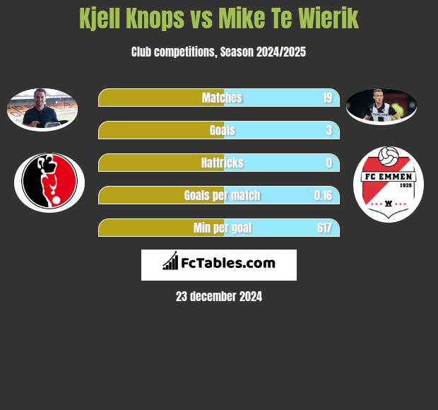 Kjell Knops vs Mike Te Wierik h2h player stats