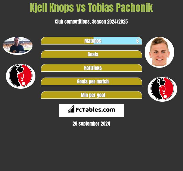 Kjell Knops vs Tobias Pachonik h2h player stats