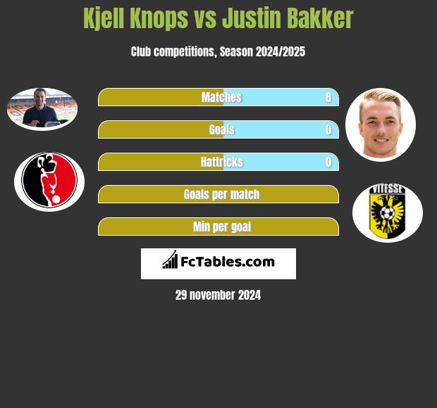 Kjell Knops vs Justin Bakker h2h player stats