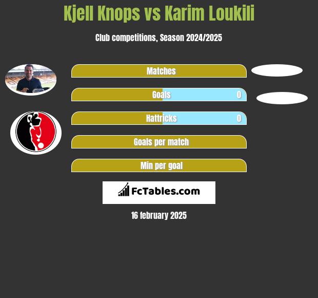 Kjell Knops vs Karim Loukili h2h player stats