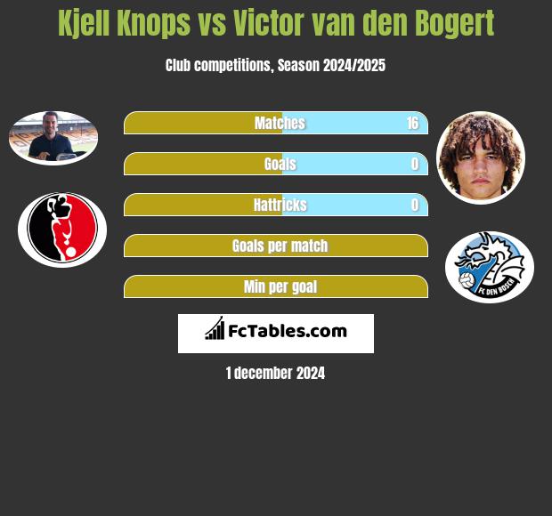 Kjell Knops vs Victor van den Bogert h2h player stats