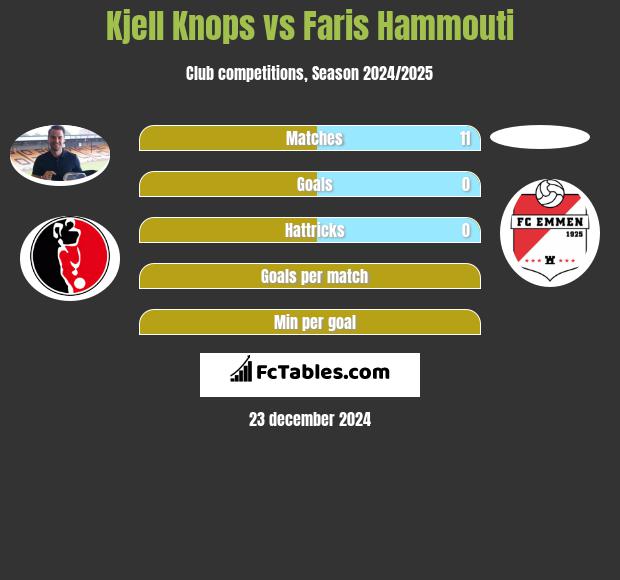 Kjell Knops vs Faris Hammouti h2h player stats