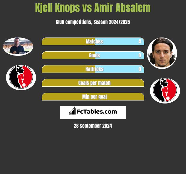 Kjell Knops vs Amir Absalem h2h player stats