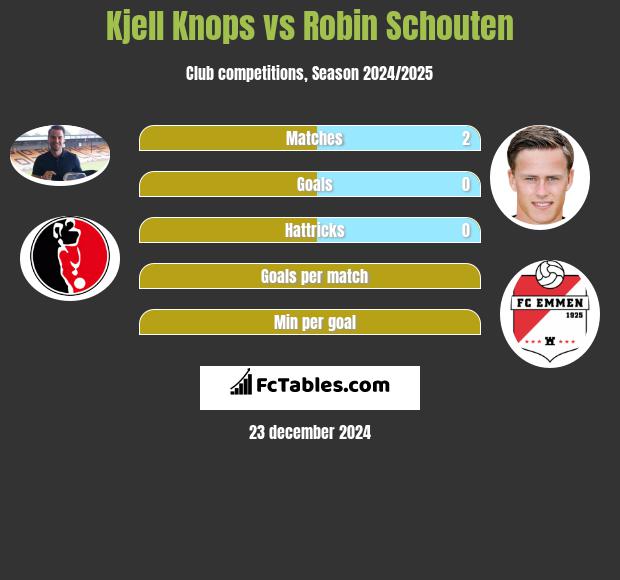 Kjell Knops vs Robin Schouten h2h player stats