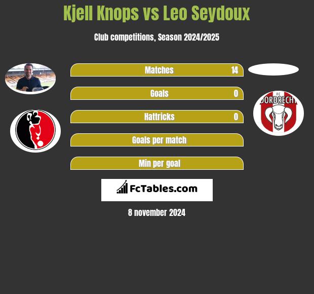 Kjell Knops vs Leo Seydoux h2h player stats