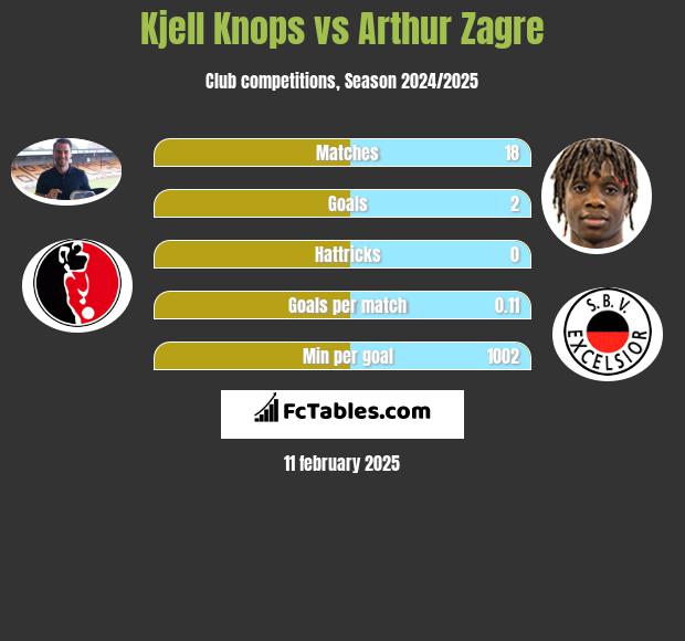 Kjell Knops vs Arthur Zagre h2h player stats