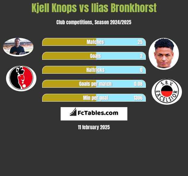 Kjell Knops vs Ilias Bronkhorst h2h player stats