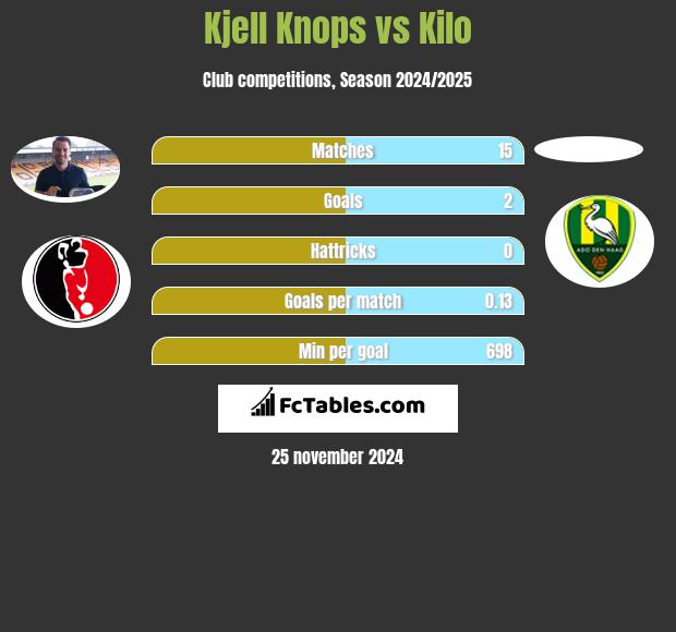 Kjell Knops vs Kilo h2h player stats