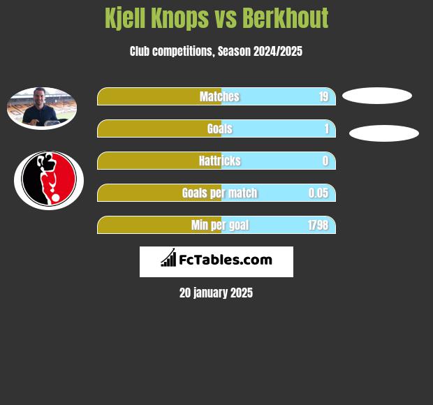 Kjell Knops vs Berkhout h2h player stats