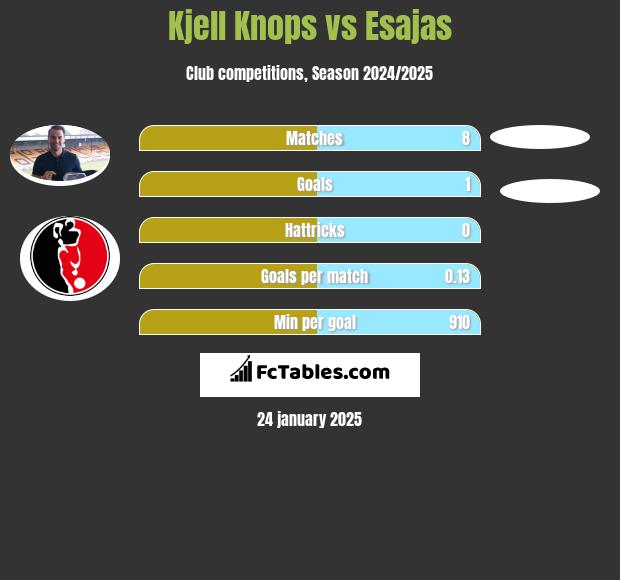 Kjell Knops vs Esajas h2h player stats