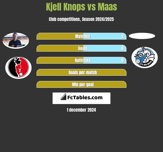 Kjell Knops vs Maas h2h player stats