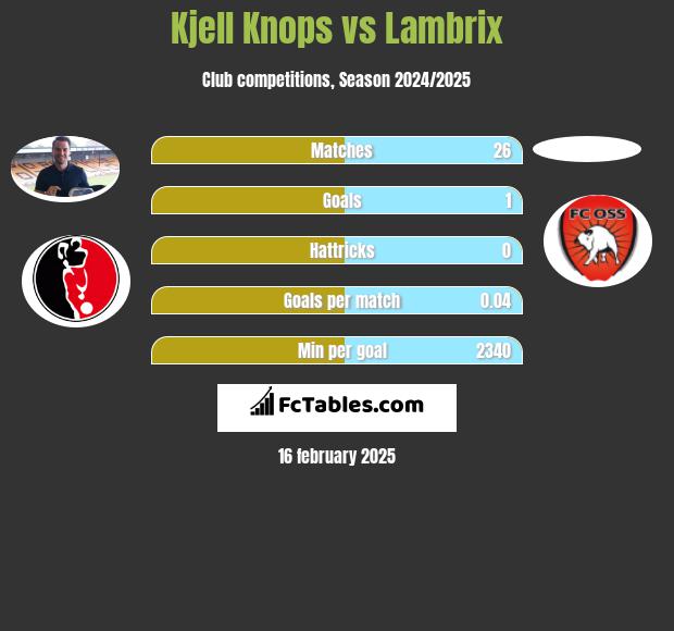 Kjell Knops vs Lambrix h2h player stats