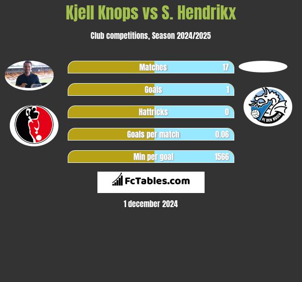 Kjell Knops vs S. Hendrikx h2h player stats