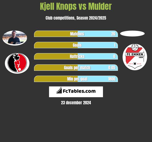 Kjell Knops vs Mulder h2h player stats