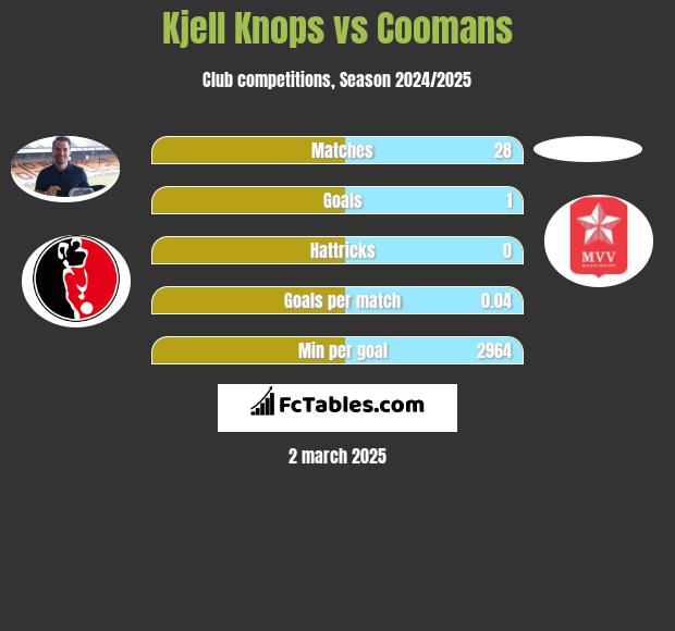 Kjell Knops vs Coomans h2h player stats