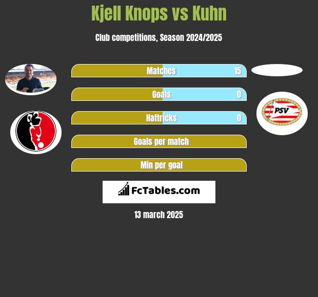 Kjell Knops vs Kuhn h2h player stats