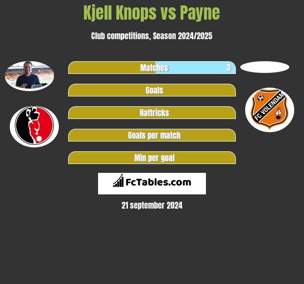 Kjell Knops vs Payne h2h player stats