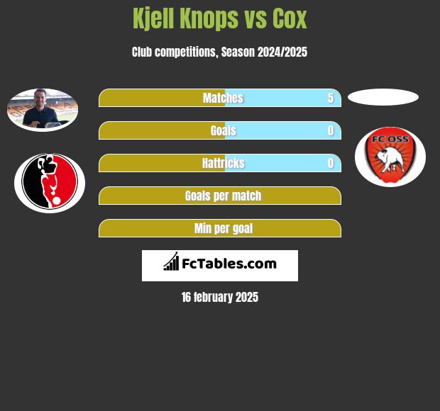 Kjell Knops vs Cox h2h player stats