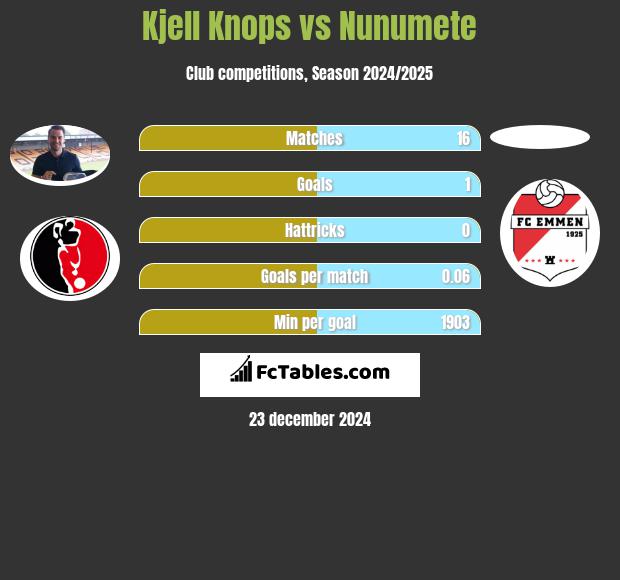 Kjell Knops vs Nunumete h2h player stats