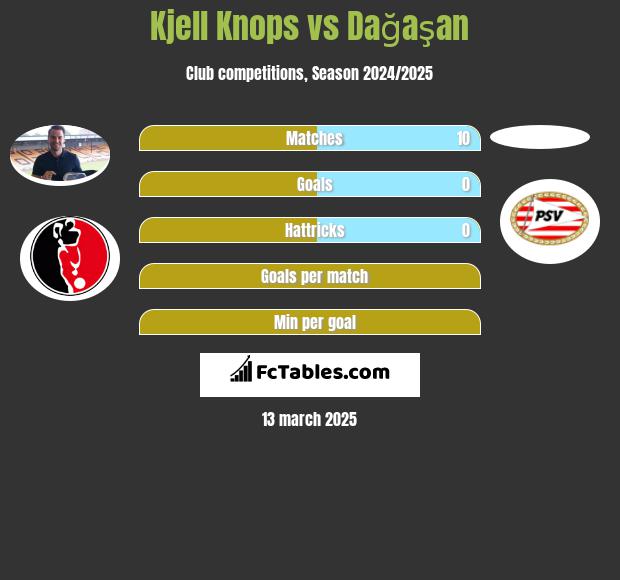 Kjell Knops vs Dağaşan h2h player stats