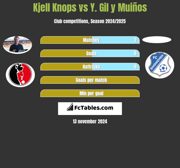 Kjell Knops vs Y. Gil y Muiños h2h player stats