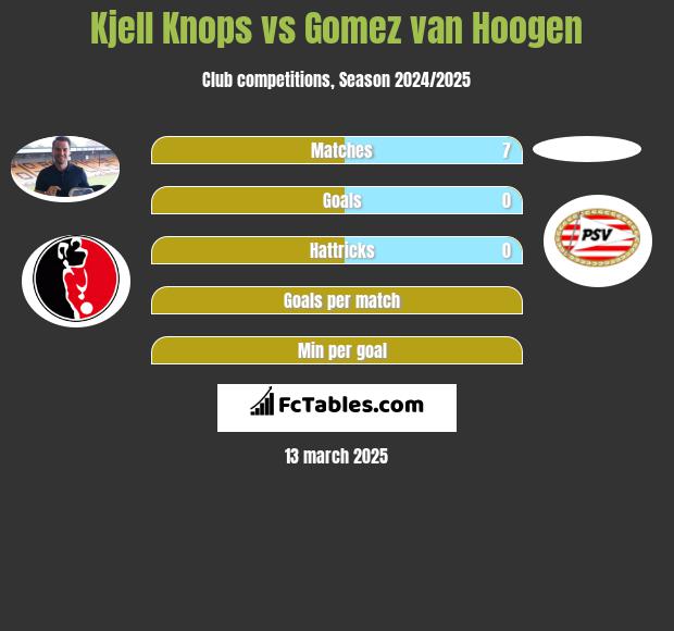 Kjell Knops vs Gomez van Hoogen h2h player stats