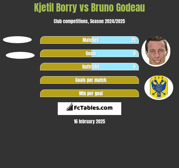 Kjetil Borry vs Bruno Godeau h2h player stats