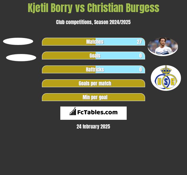 Kjetil Borry vs Christian Burgess h2h player stats