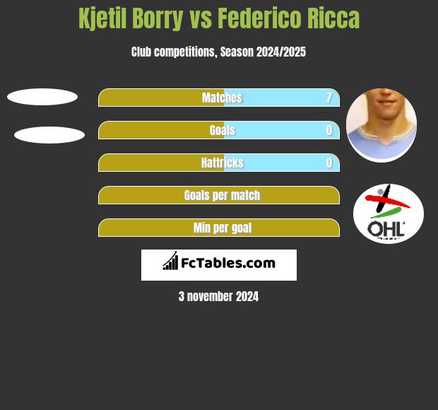 Kjetil Borry vs Federico Ricca h2h player stats