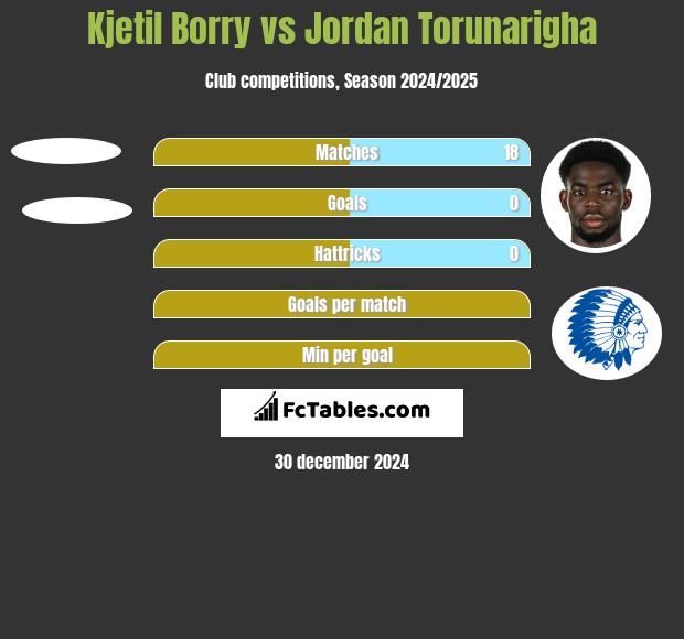 Kjetil Borry vs Jordan Torunarigha h2h player stats