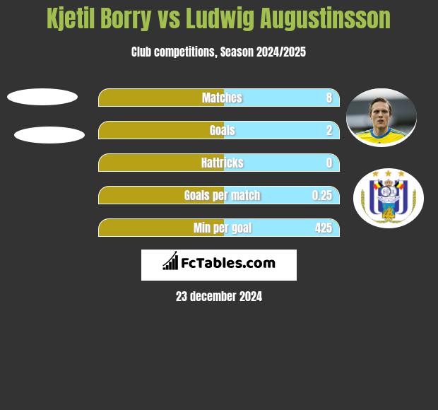 Kjetil Borry vs Ludwig Augustinsson h2h player stats