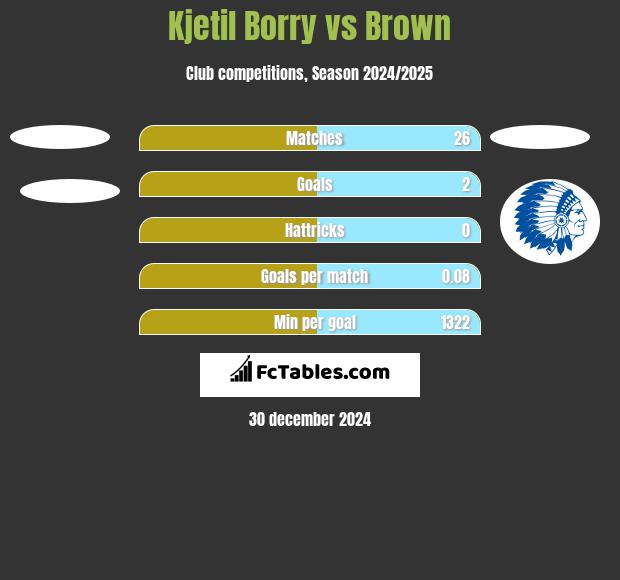 Kjetil Borry vs Brown h2h player stats