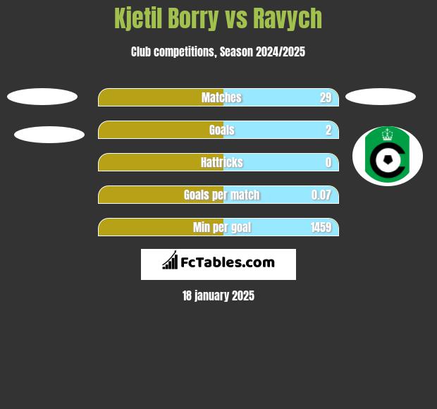 Kjetil Borry vs Ravych h2h player stats